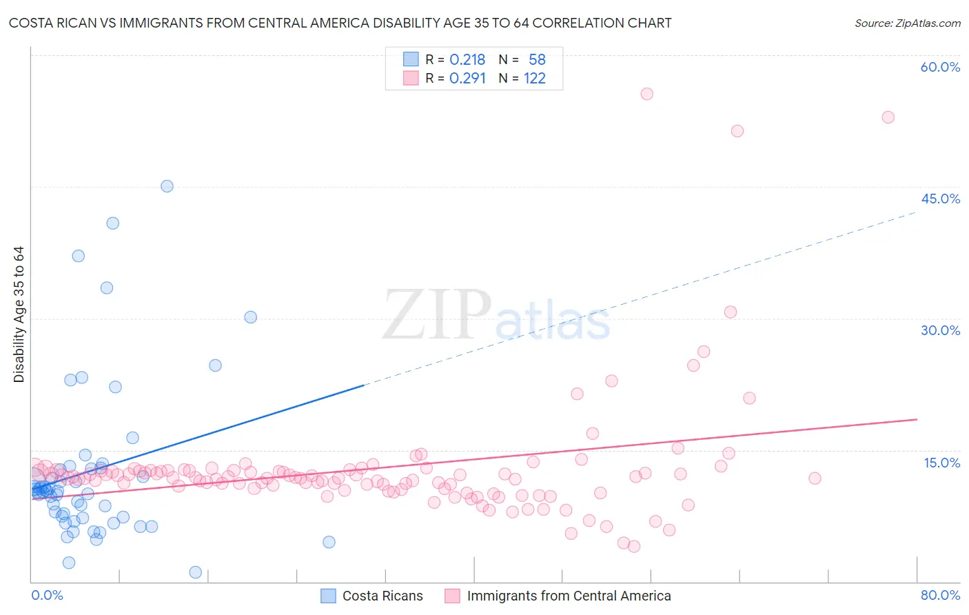 Costa Rican vs Immigrants from Central America Disability Age 35 to 64