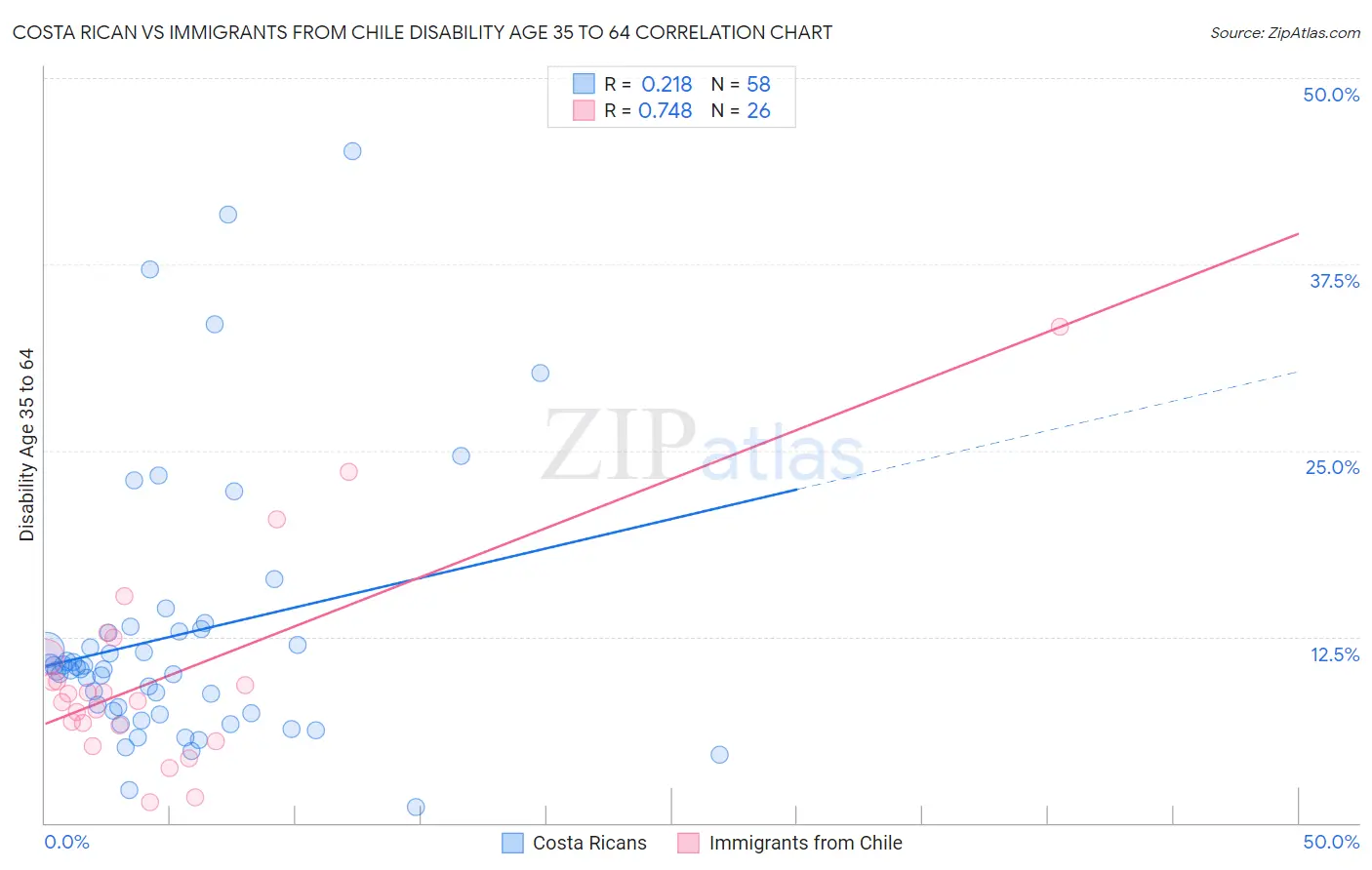Costa Rican vs Immigrants from Chile Disability Age 35 to 64
