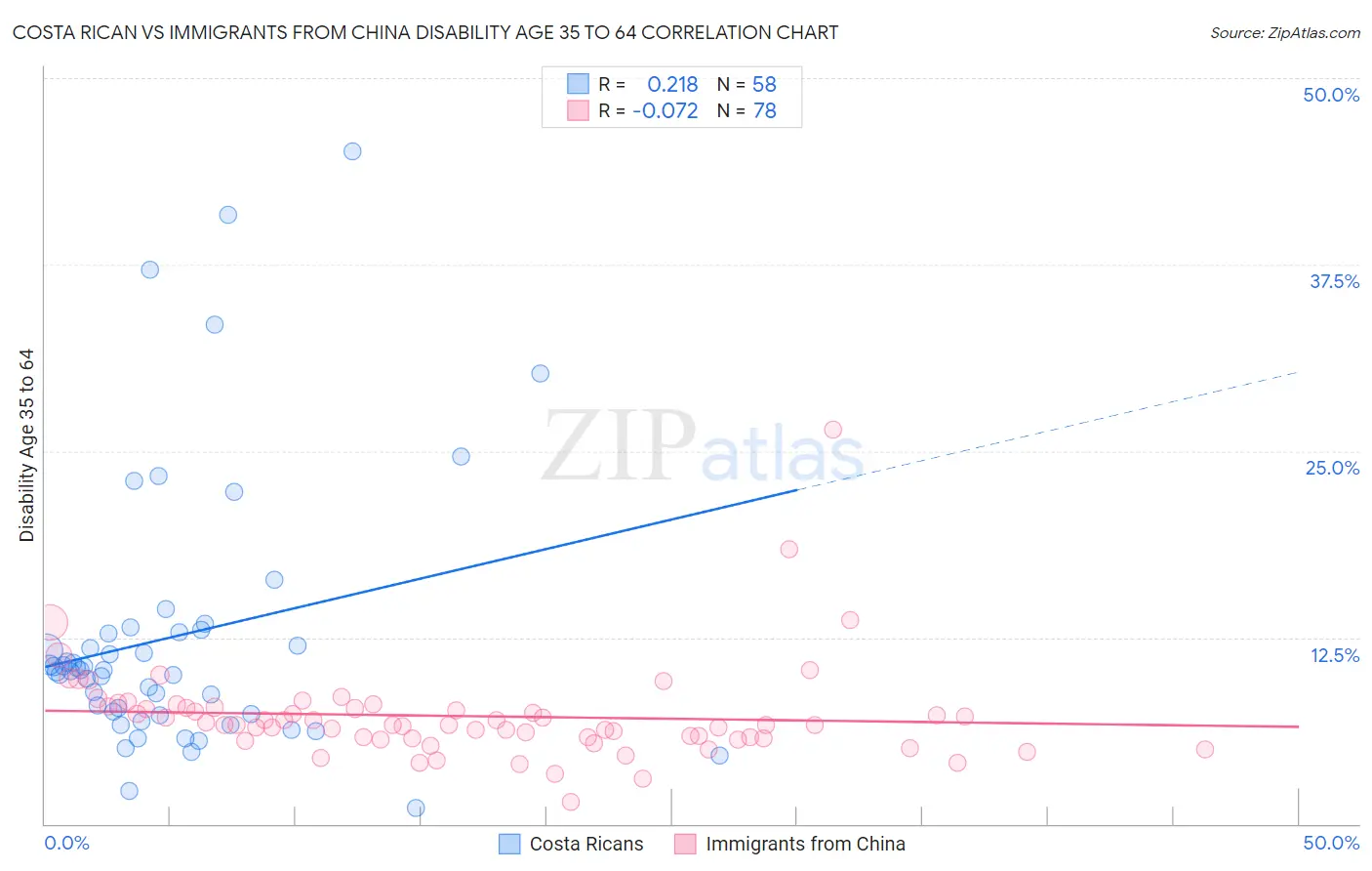Costa Rican vs Immigrants from China Disability Age 35 to 64