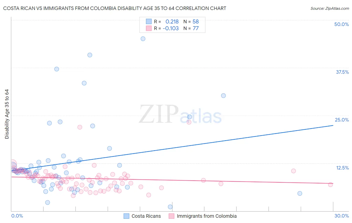 Costa Rican vs Immigrants from Colombia Disability Age 35 to 64