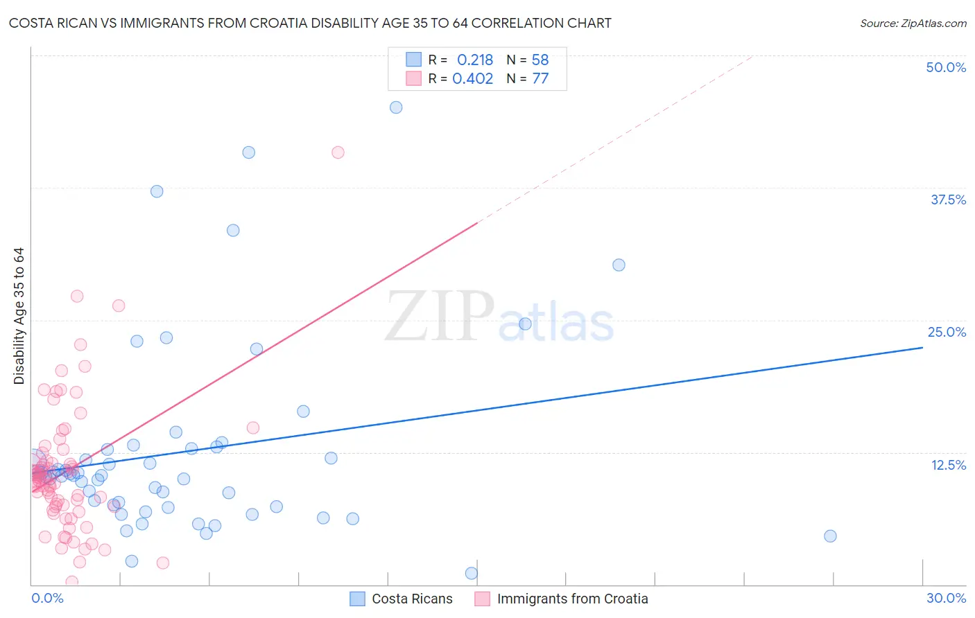 Costa Rican vs Immigrants from Croatia Disability Age 35 to 64