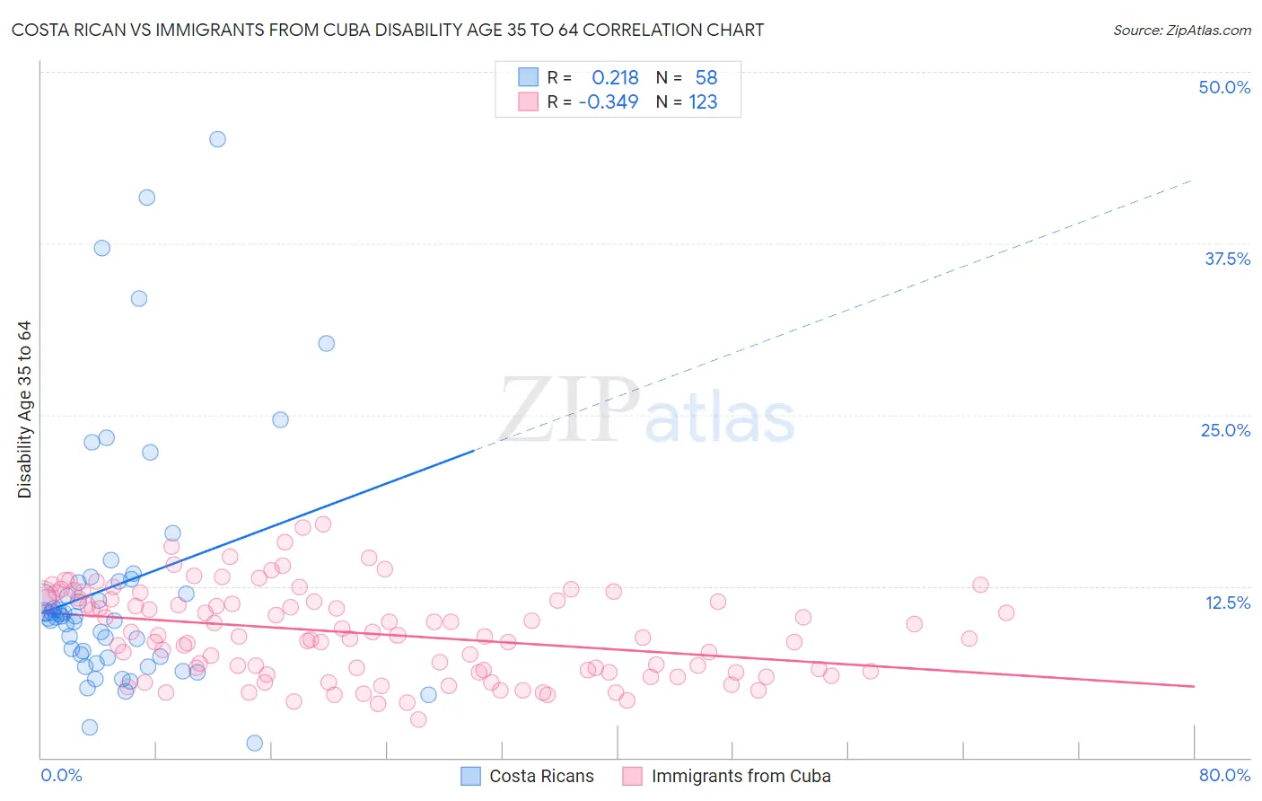 Costa Rican vs Immigrants from Cuba Disability Age 35 to 64