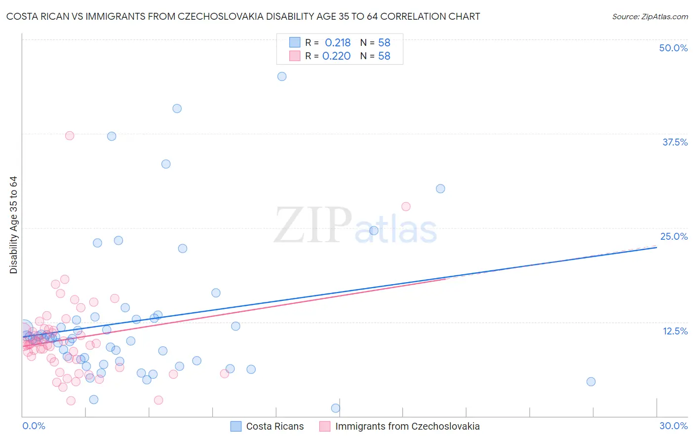 Costa Rican vs Immigrants from Czechoslovakia Disability Age 35 to 64