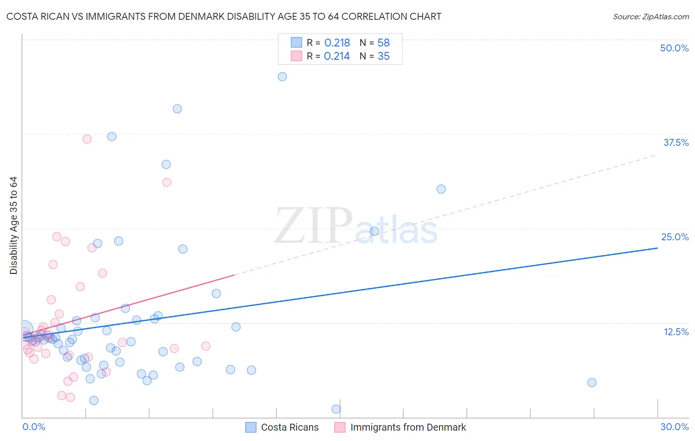 Costa Rican vs Immigrants from Denmark Disability Age 35 to 64