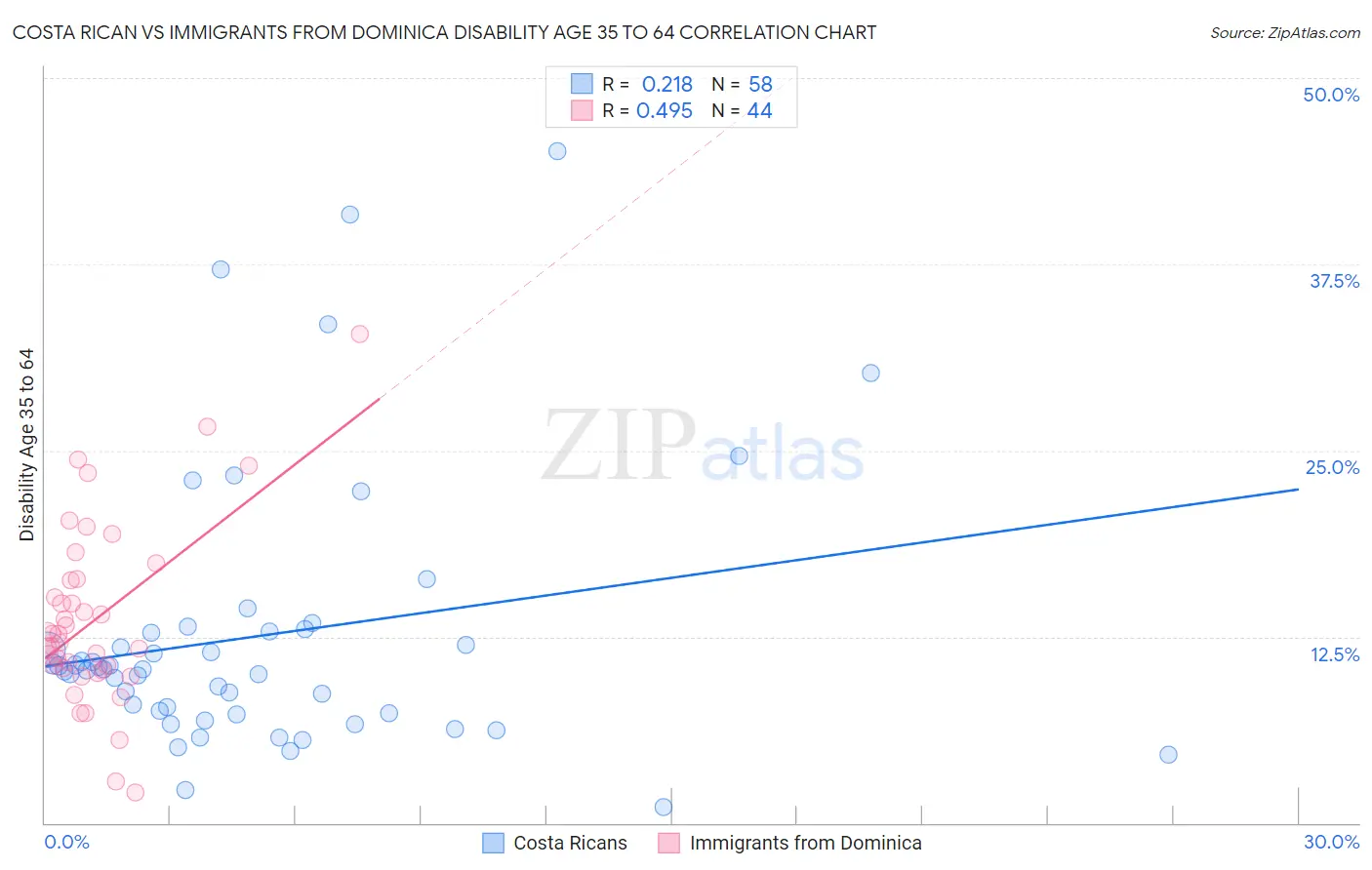 Costa Rican vs Immigrants from Dominica Disability Age 35 to 64