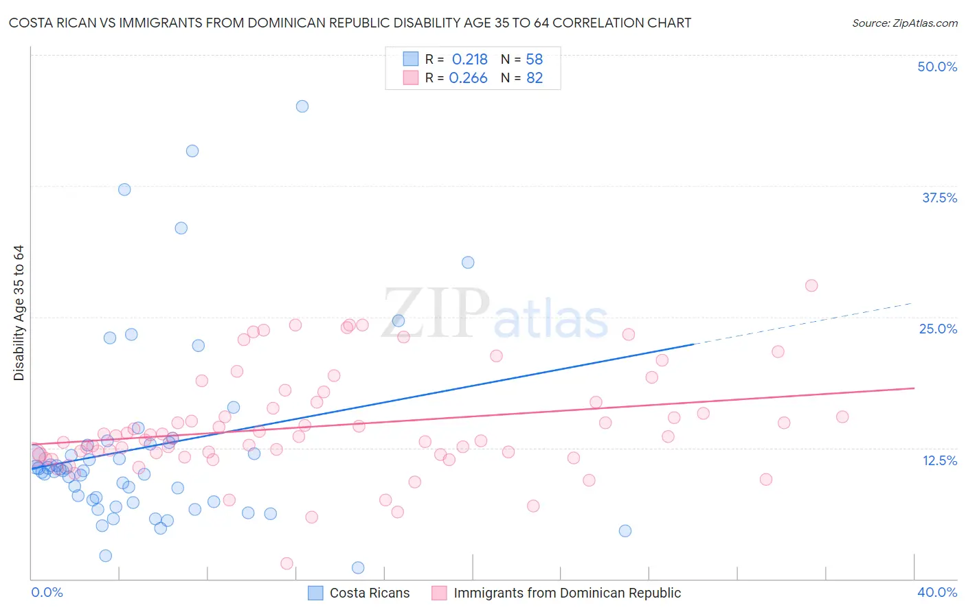 Costa Rican vs Immigrants from Dominican Republic Disability Age 35 to 64