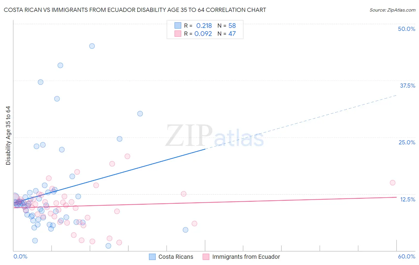 Costa Rican vs Immigrants from Ecuador Disability Age 35 to 64