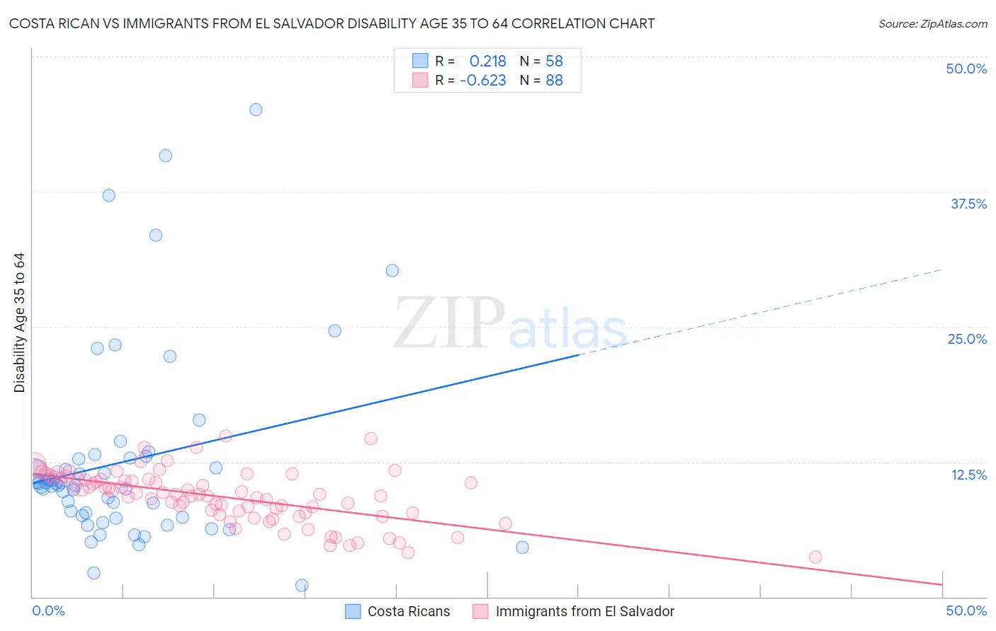 Costa Rican vs Immigrants from El Salvador Disability Age 35 to 64