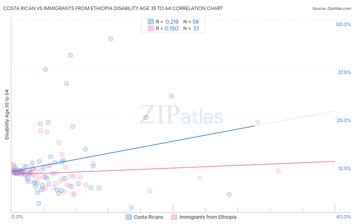 Costa Rican vs Immigrants from Ethiopia Disability Age 35 to 64