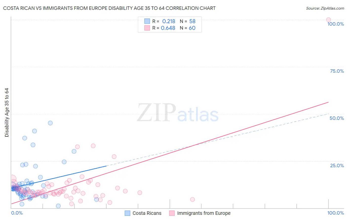 Costa Rican vs Immigrants from Europe Disability Age 35 to 64