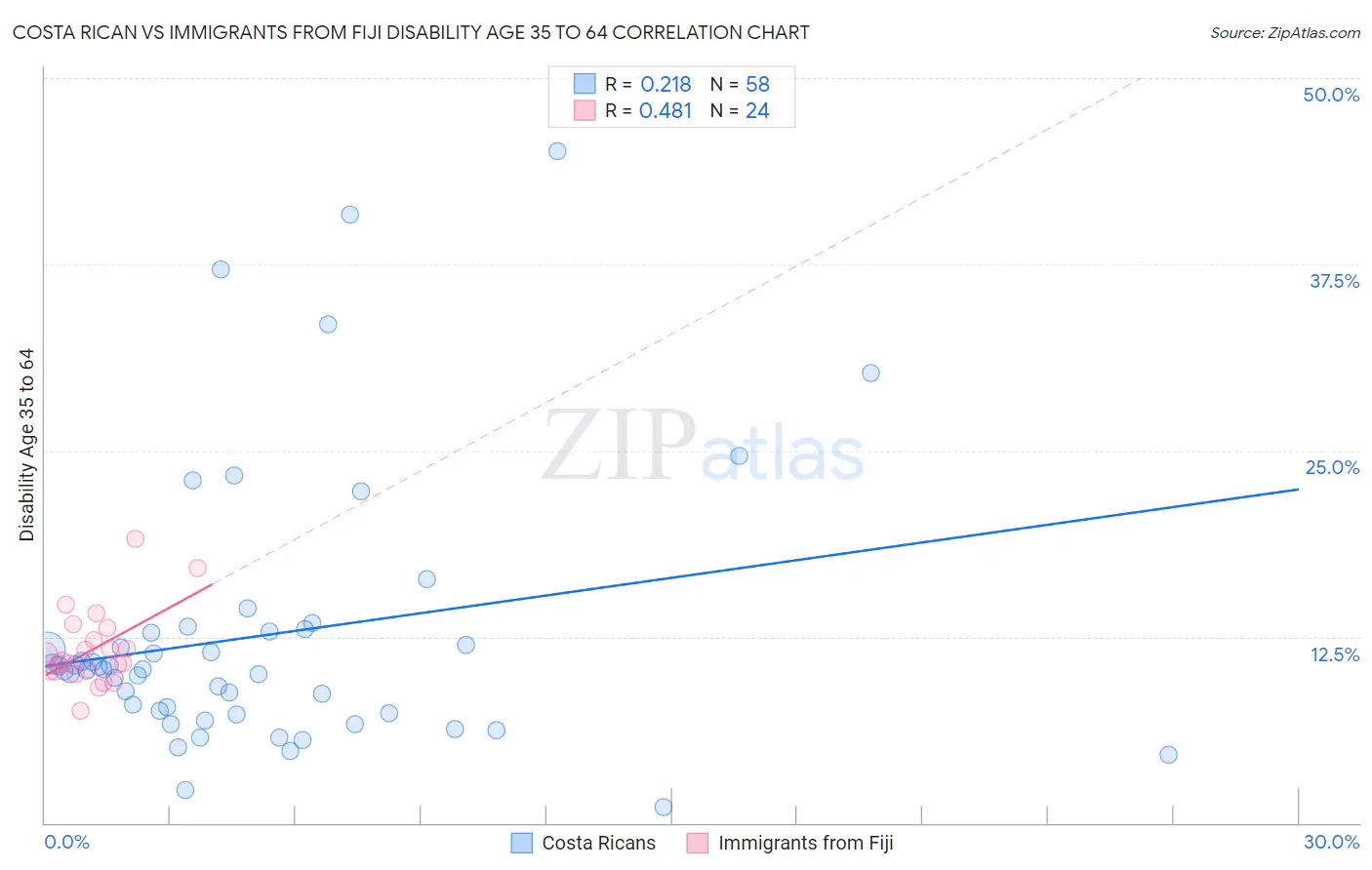 Costa Rican vs Immigrants from Fiji Disability Age 35 to 64