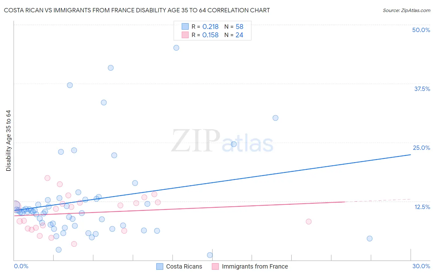 Costa Rican vs Immigrants from France Disability Age 35 to 64