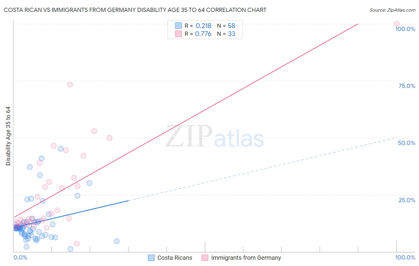 Costa Rican vs Immigrants from Germany Disability Age 35 to 64