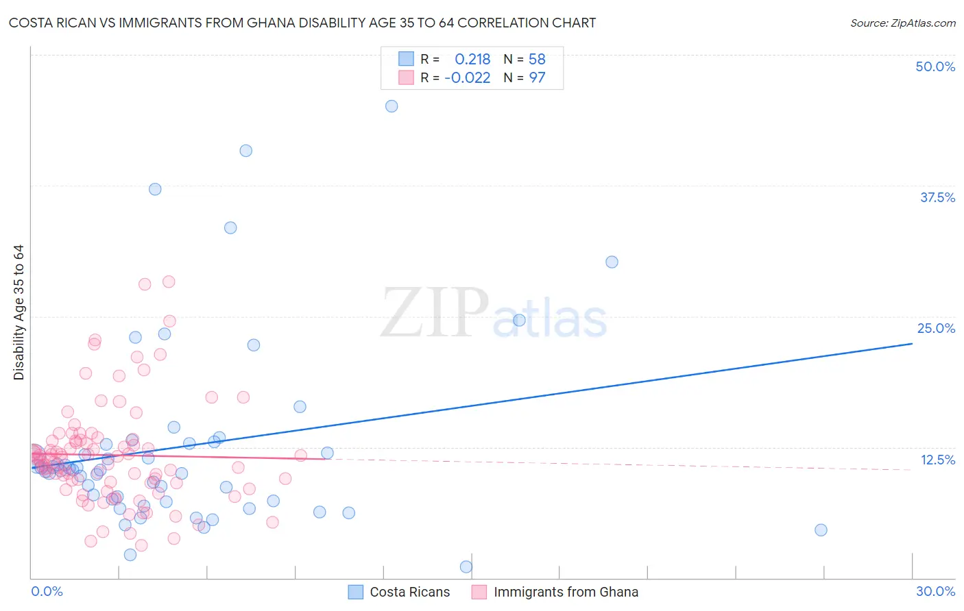 Costa Rican vs Immigrants from Ghana Disability Age 35 to 64