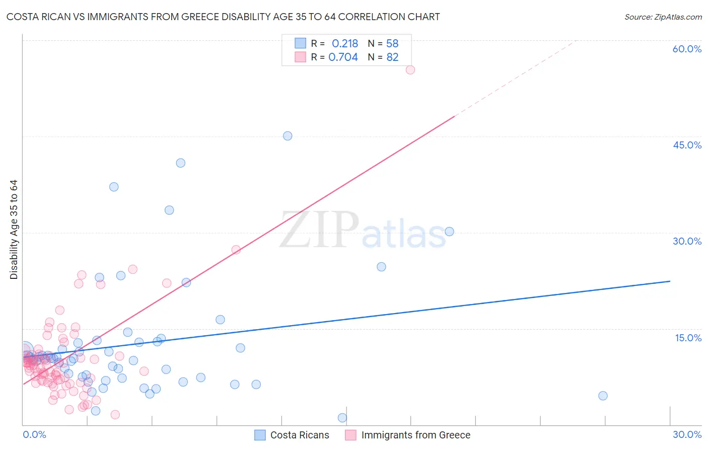 Costa Rican vs Immigrants from Greece Disability Age 35 to 64