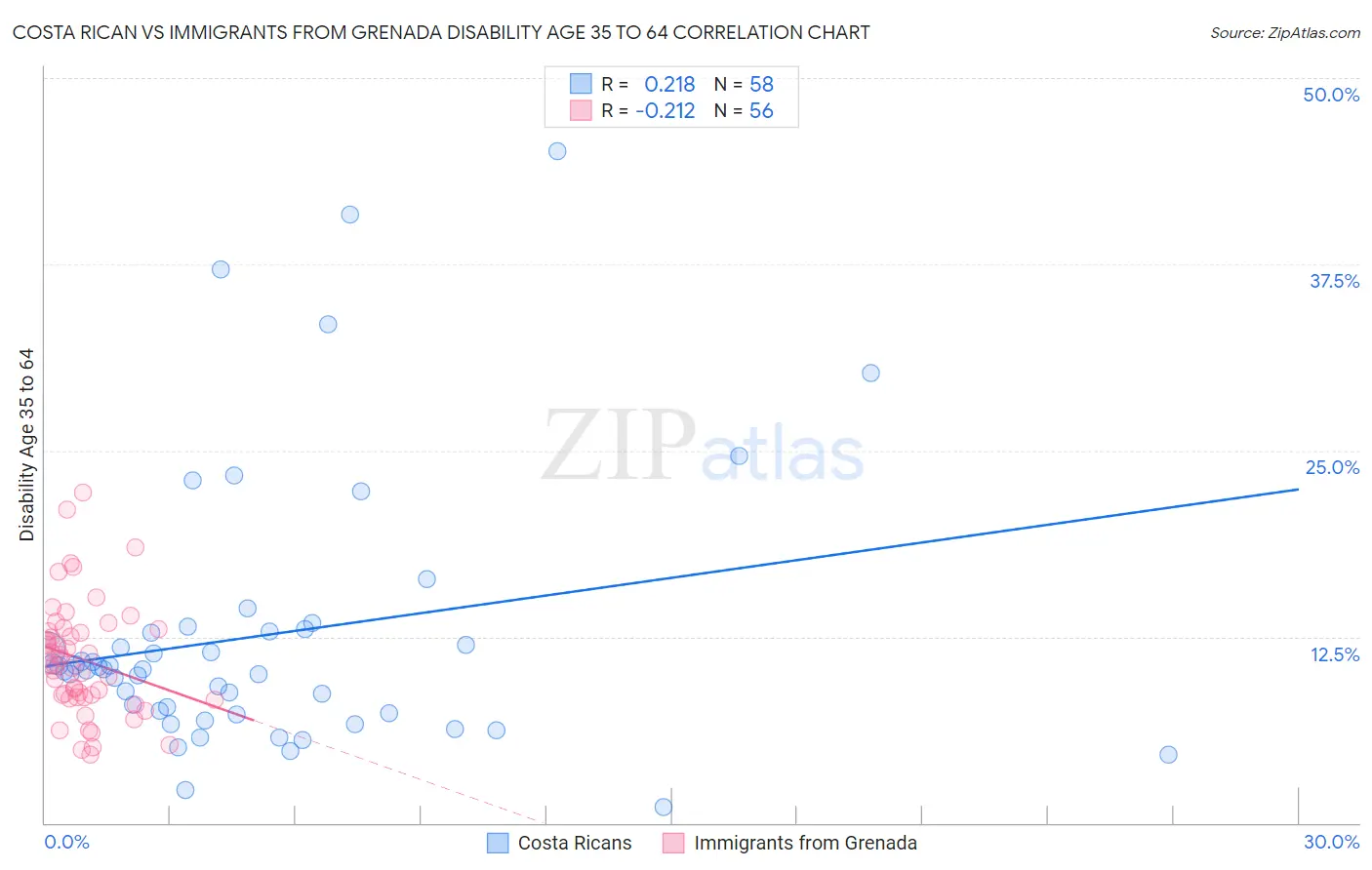 Costa Rican vs Immigrants from Grenada Disability Age 35 to 64