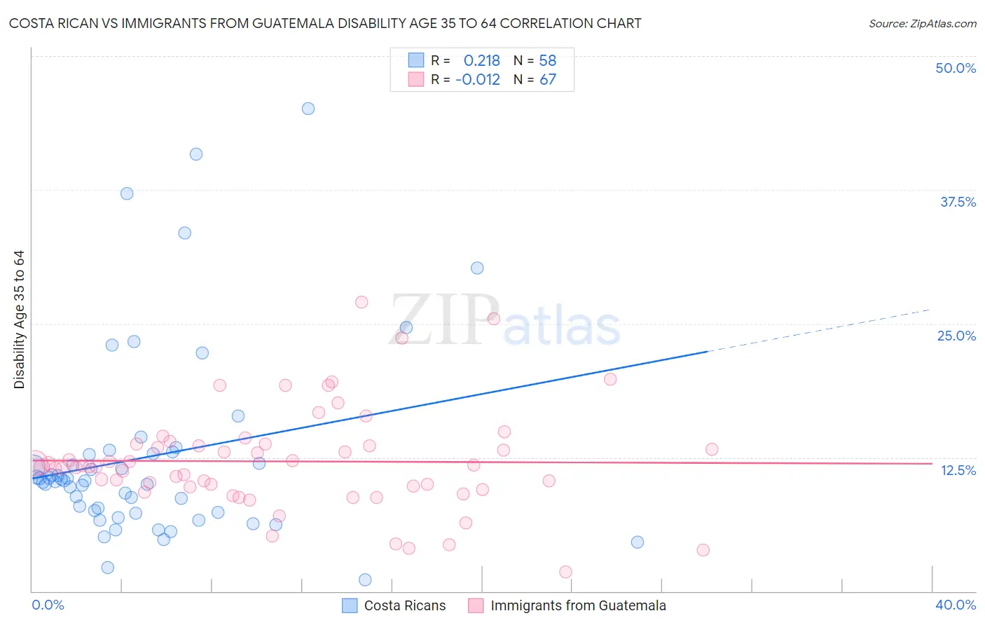 Costa Rican vs Immigrants from Guatemala Disability Age 35 to 64