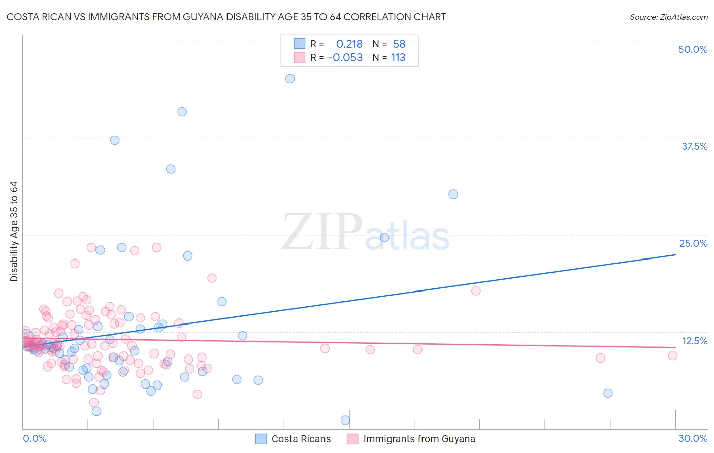 Costa Rican vs Immigrants from Guyana Disability Age 35 to 64
