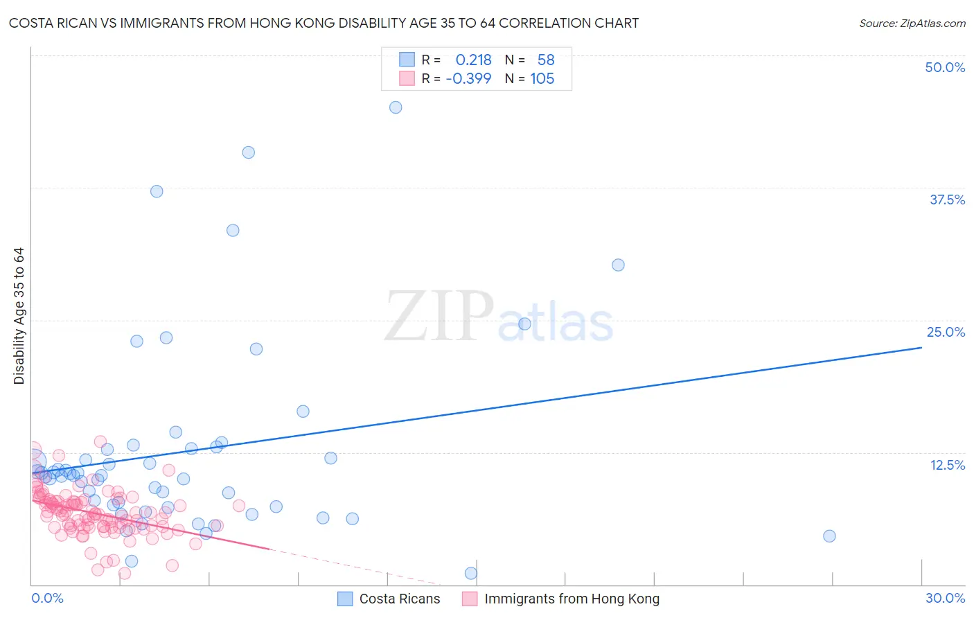 Costa Rican vs Immigrants from Hong Kong Disability Age 35 to 64