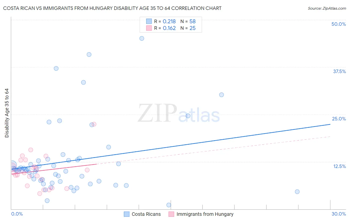 Costa Rican vs Immigrants from Hungary Disability Age 35 to 64