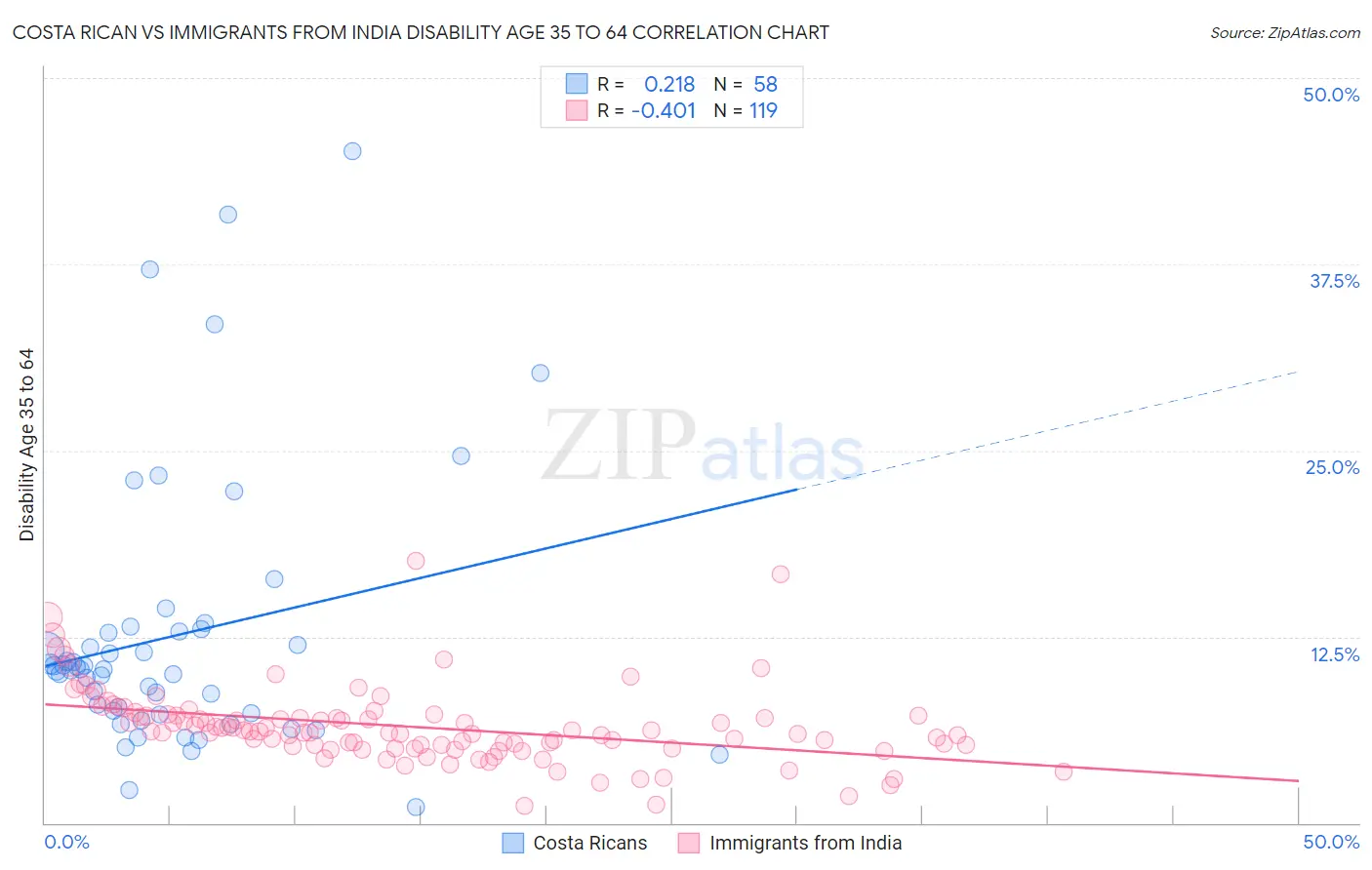 Costa Rican vs Immigrants from India Disability Age 35 to 64