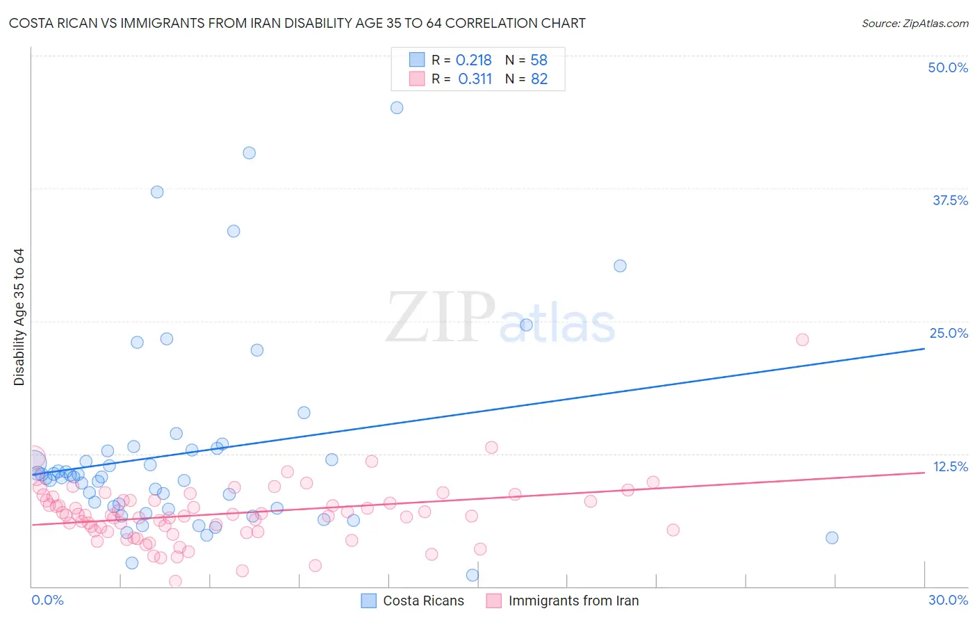 Costa Rican vs Immigrants from Iran Disability Age 35 to 64