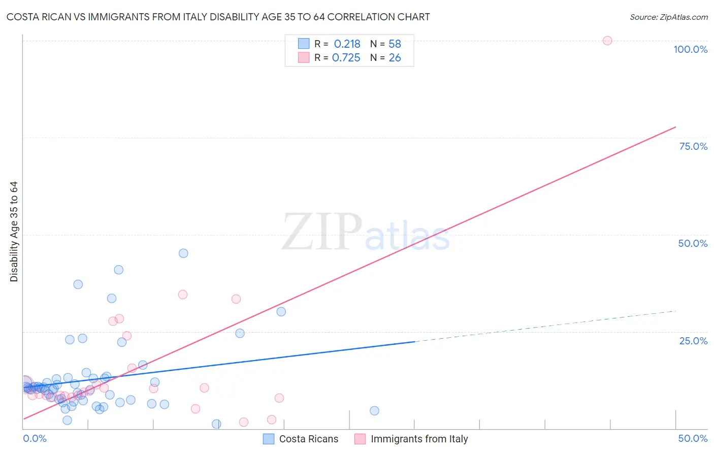 Costa Rican vs Immigrants from Italy Disability Age 35 to 64