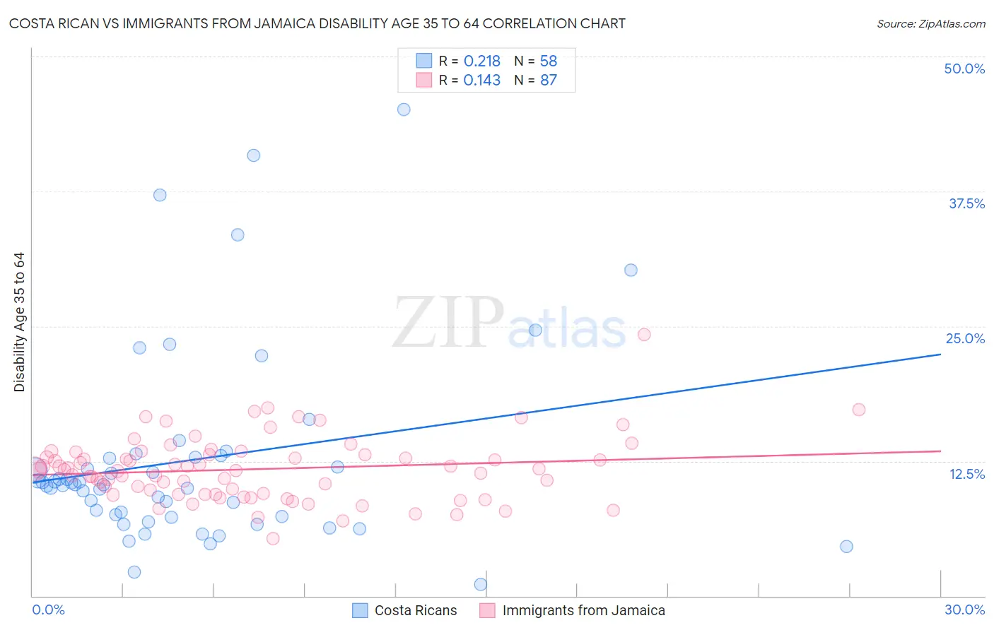 Costa Rican vs Immigrants from Jamaica Disability Age 35 to 64