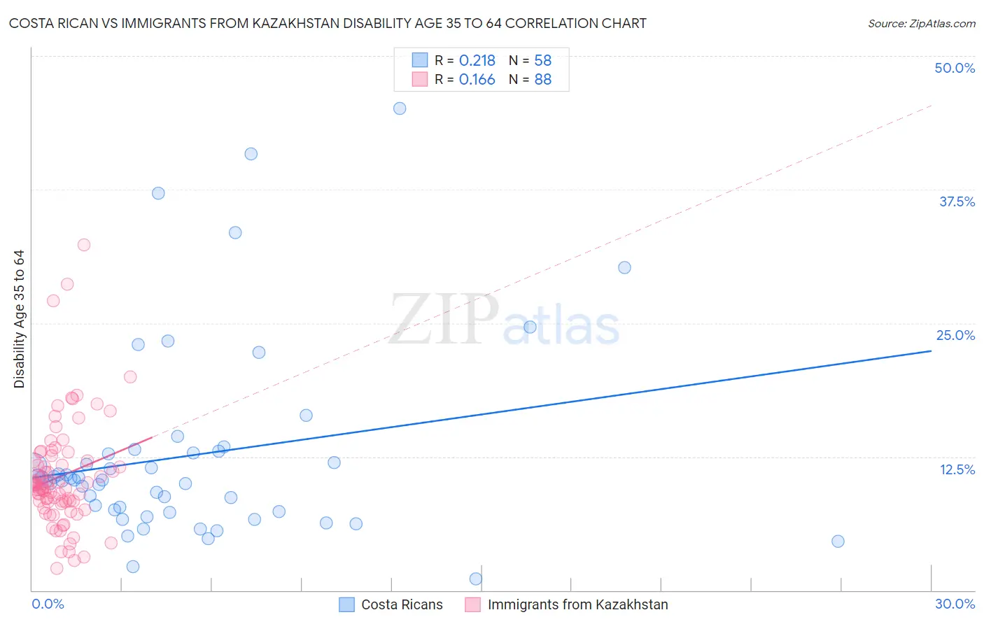 Costa Rican vs Immigrants from Kazakhstan Disability Age 35 to 64