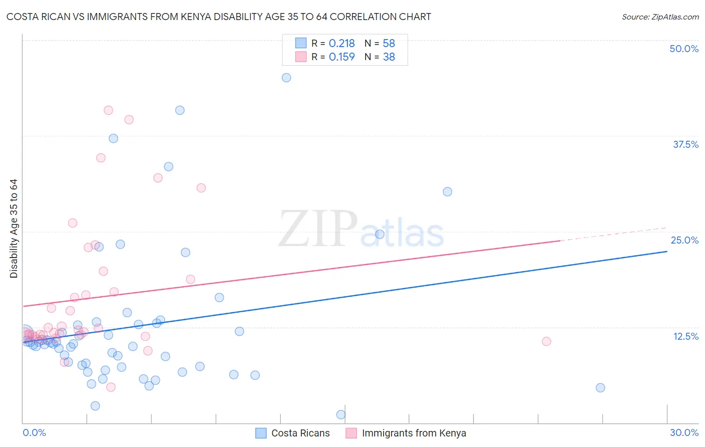 Costa Rican vs Immigrants from Kenya Disability Age 35 to 64