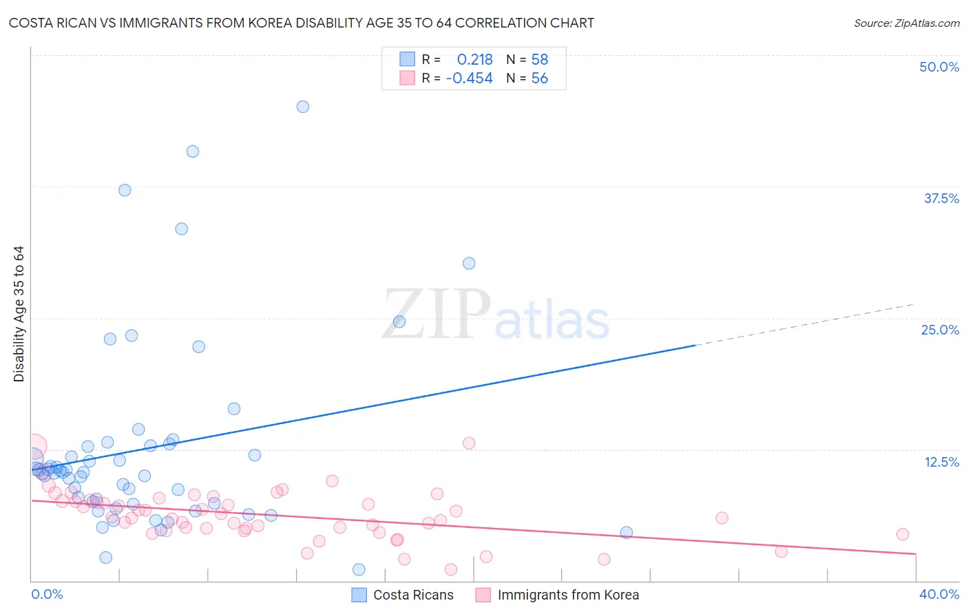 Costa Rican vs Immigrants from Korea Disability Age 35 to 64