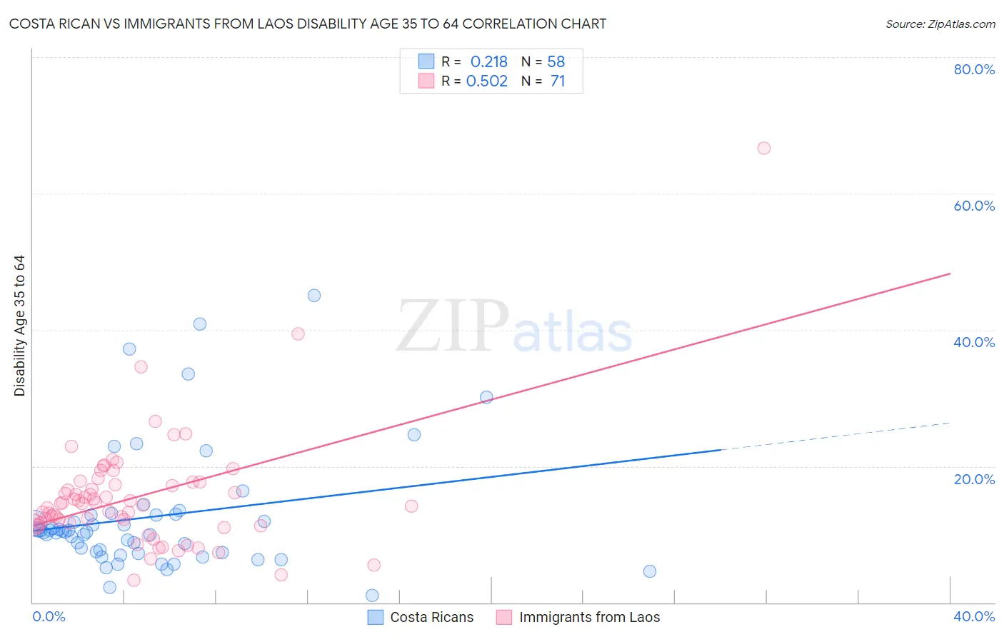 Costa Rican vs Immigrants from Laos Disability Age 35 to 64