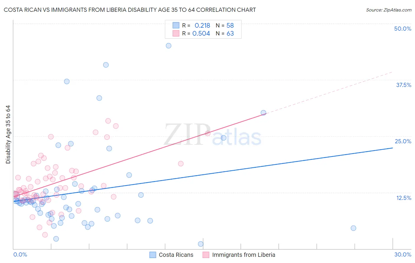 Costa Rican vs Immigrants from Liberia Disability Age 35 to 64