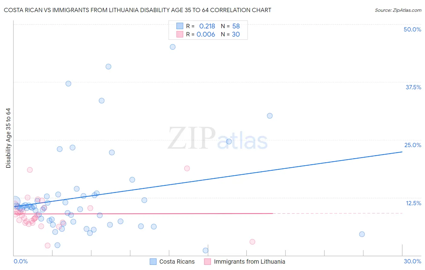 Costa Rican vs Immigrants from Lithuania Disability Age 35 to 64