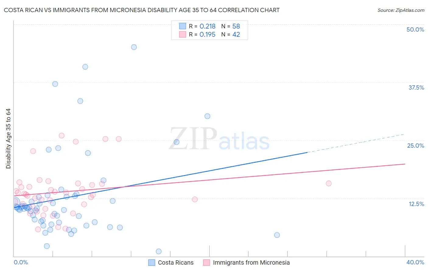Costa Rican vs Immigrants from Micronesia Disability Age 35 to 64