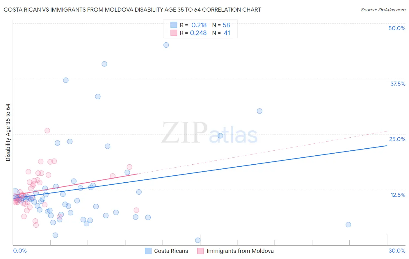 Costa Rican vs Immigrants from Moldova Disability Age 35 to 64