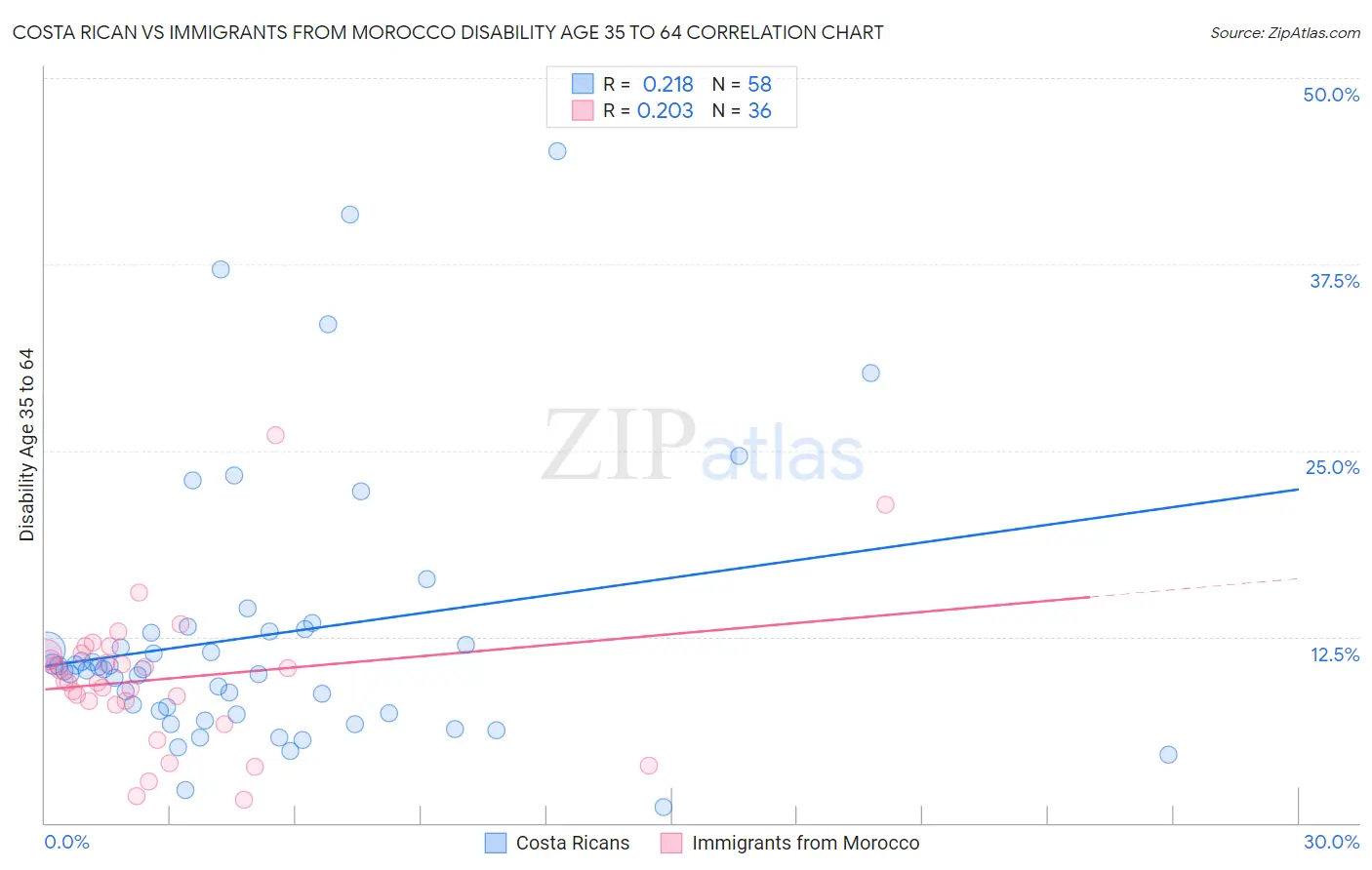 Costa Rican vs Immigrants from Morocco Disability Age 35 to 64