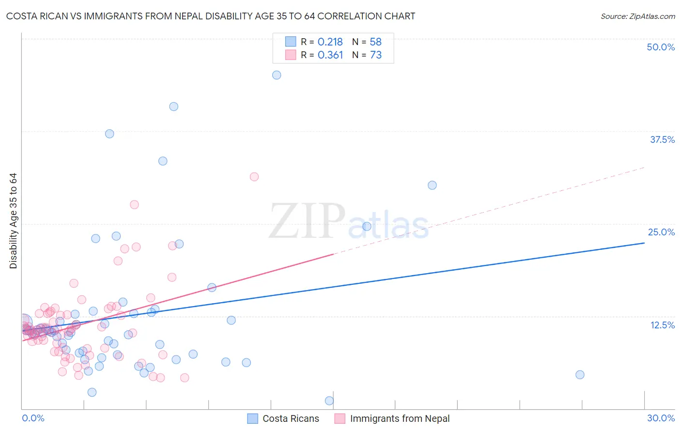 Costa Rican vs Immigrants from Nepal Disability Age 35 to 64