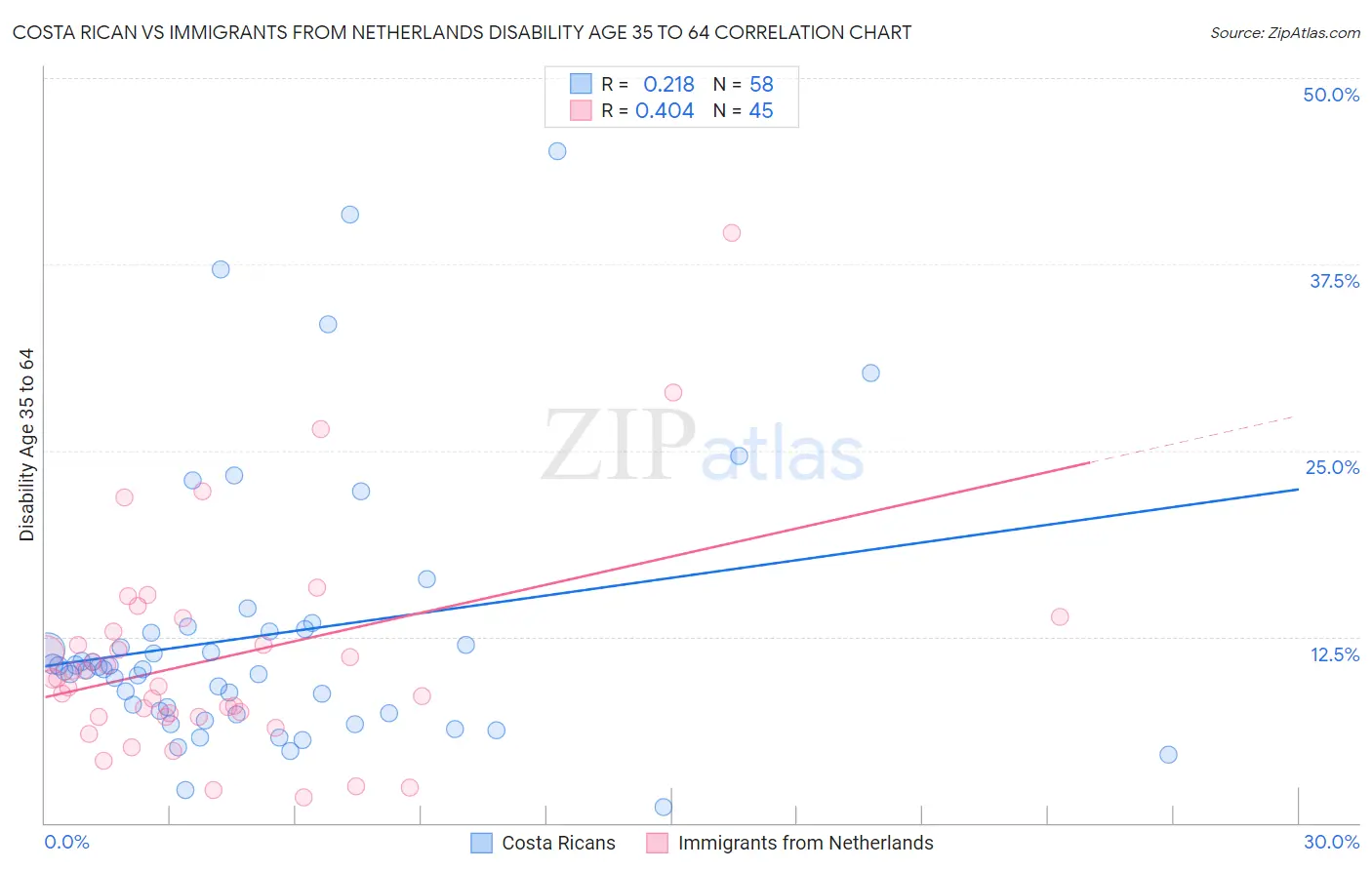 Costa Rican vs Immigrants from Netherlands Disability Age 35 to 64