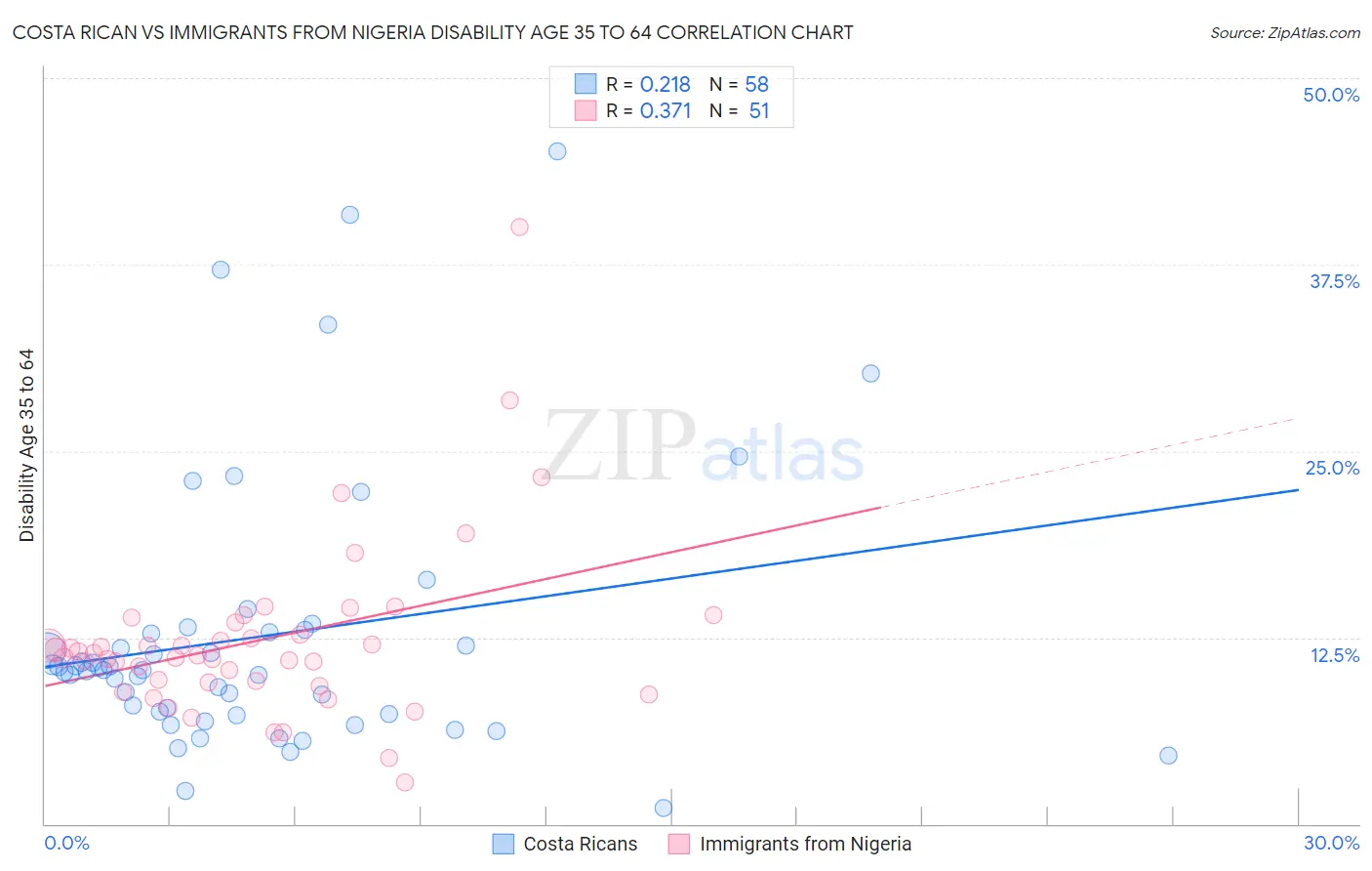Costa Rican vs Immigrants from Nigeria Disability Age 35 to 64