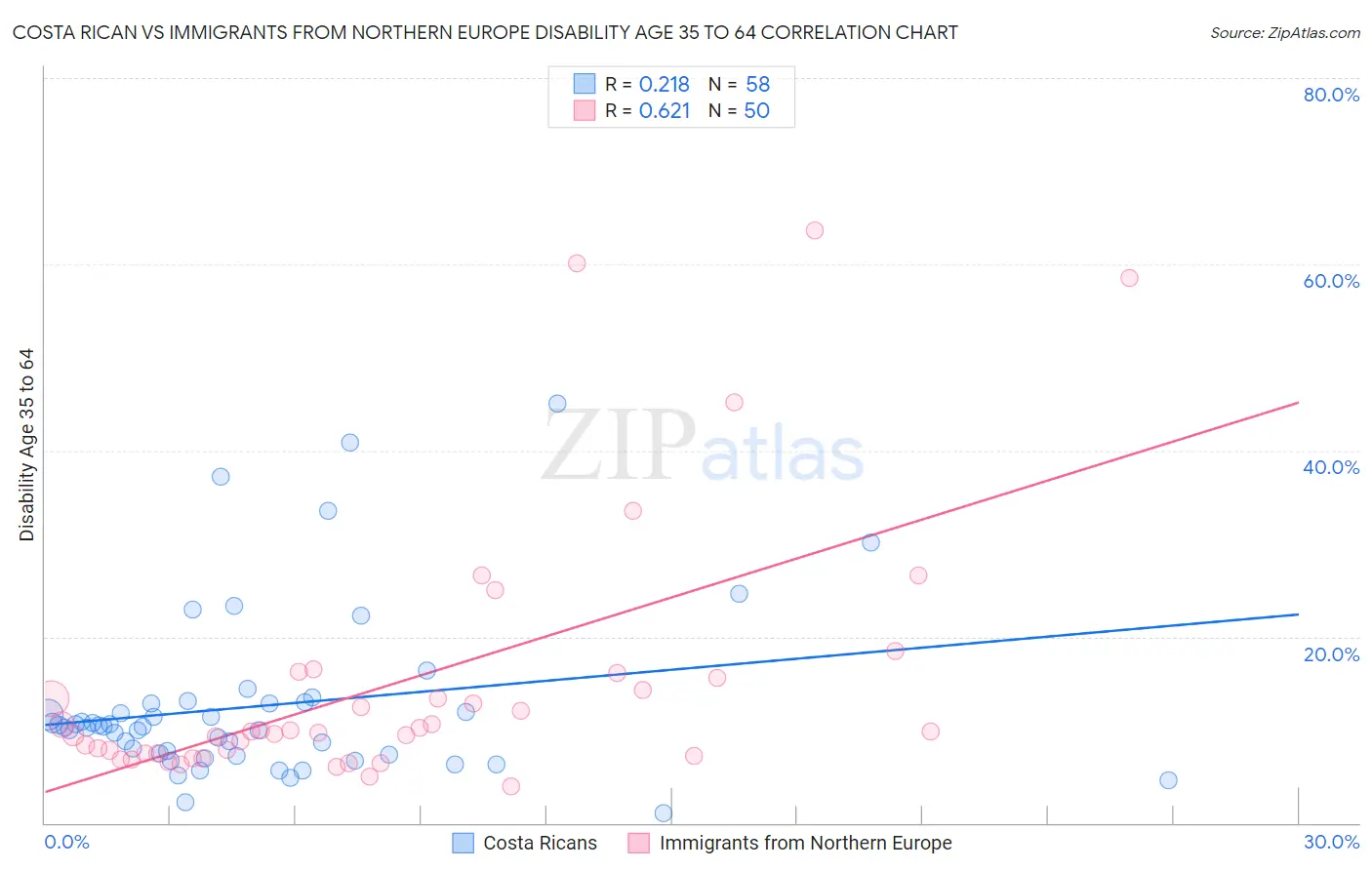 Costa Rican vs Immigrants from Northern Europe Disability Age 35 to 64