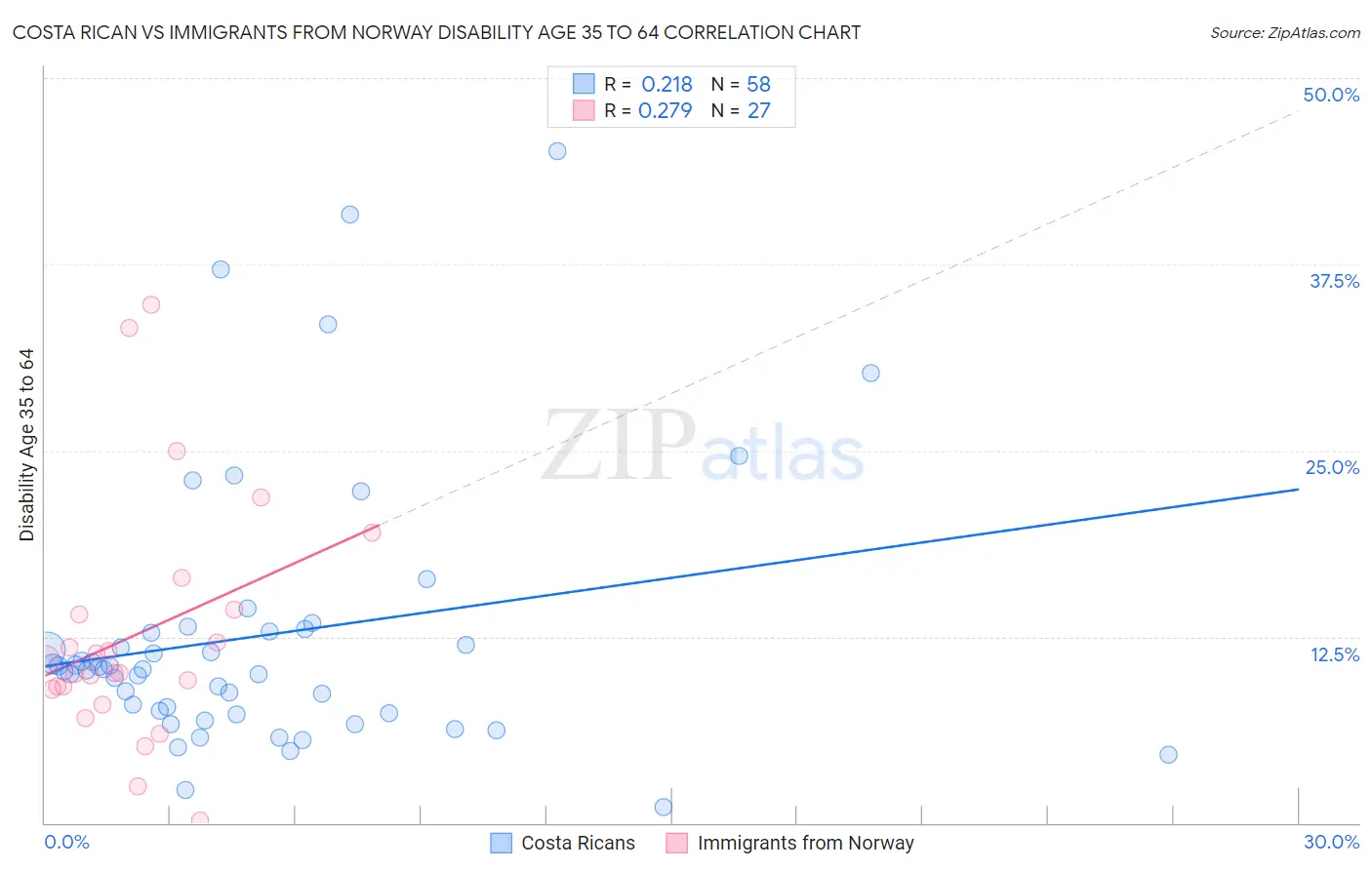 Costa Rican vs Immigrants from Norway Disability Age 35 to 64