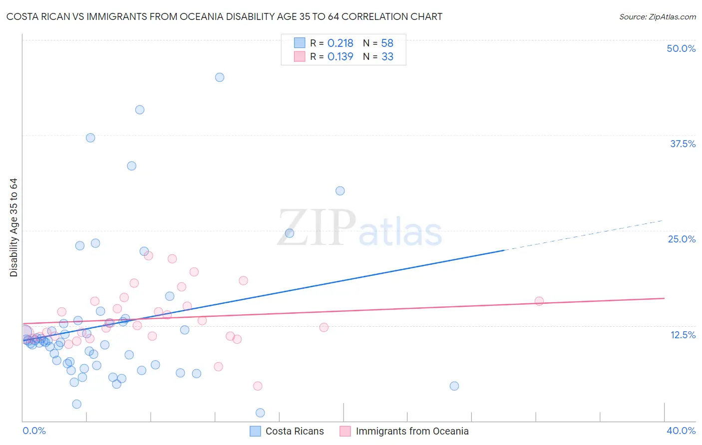 Costa Rican vs Immigrants from Oceania Disability Age 35 to 64