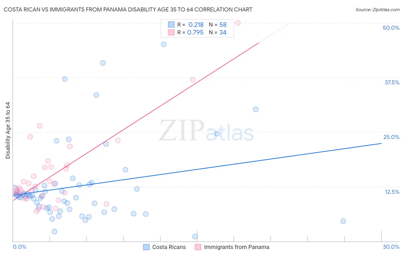 Costa Rican vs Immigrants from Panama Disability Age 35 to 64