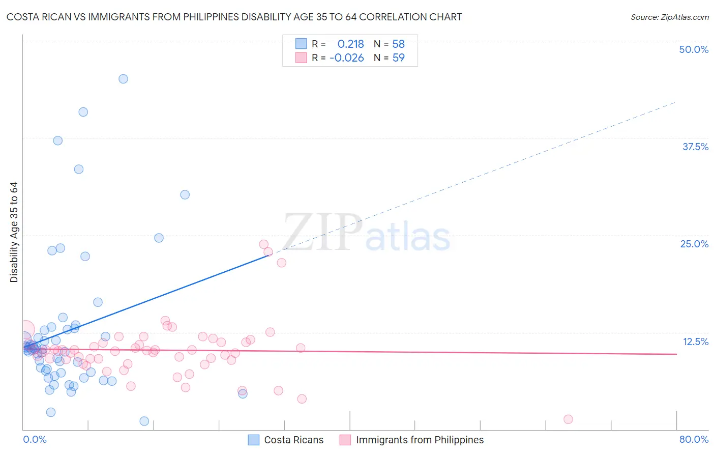 Costa Rican vs Immigrants from Philippines Disability Age 35 to 64