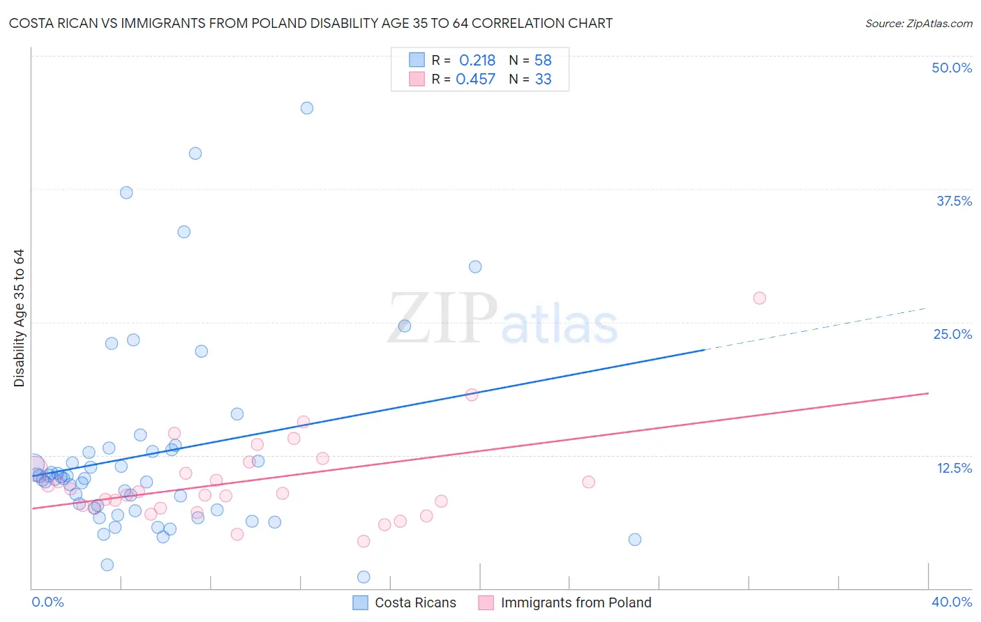 Costa Rican vs Immigrants from Poland Disability Age 35 to 64