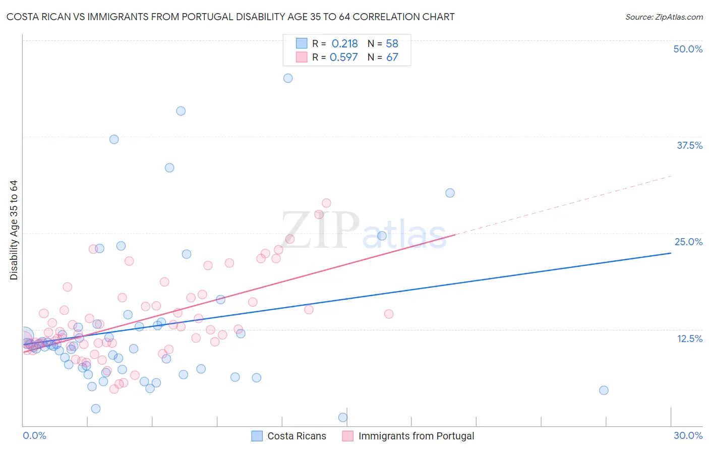 Costa Rican vs Immigrants from Portugal Disability Age 35 to 64