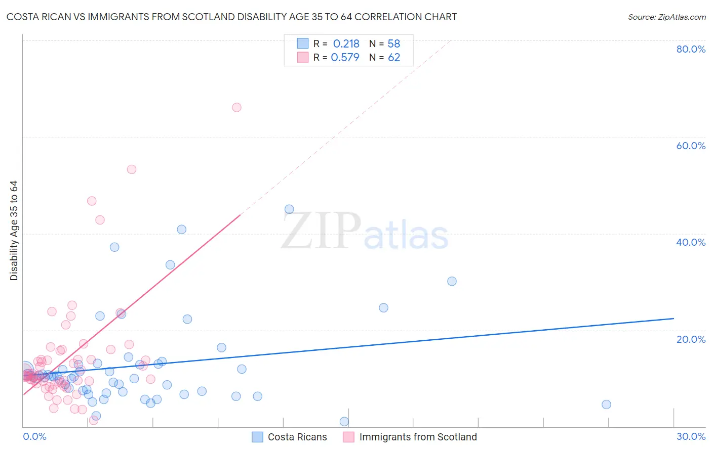 Costa Rican vs Immigrants from Scotland Disability Age 35 to 64
