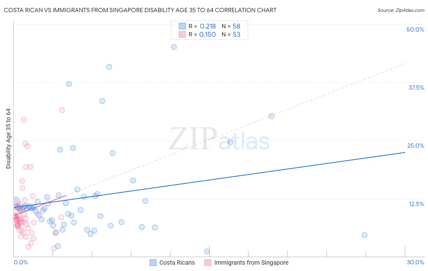 Costa Rican vs Immigrants from Singapore Disability Age 35 to 64