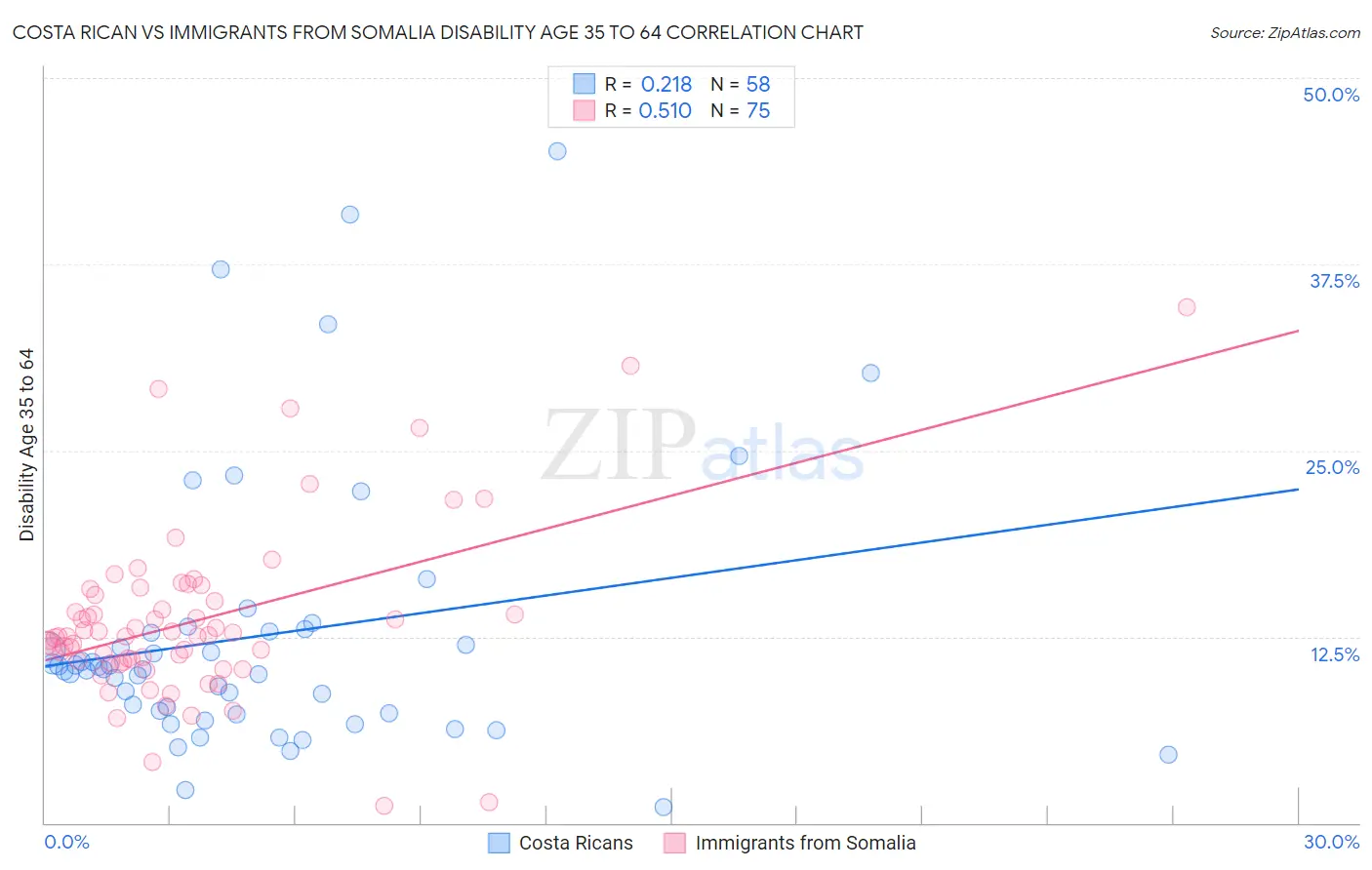 Costa Rican vs Immigrants from Somalia Disability Age 35 to 64